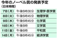 3年ぶり日本人のノーベル賞受賞あるか、自然科学系は有力　7日から連日発表