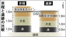 1200年前、遷都時の遺構が出土した平安京　わずかな「誤差」が語る桓武天皇の都市計画