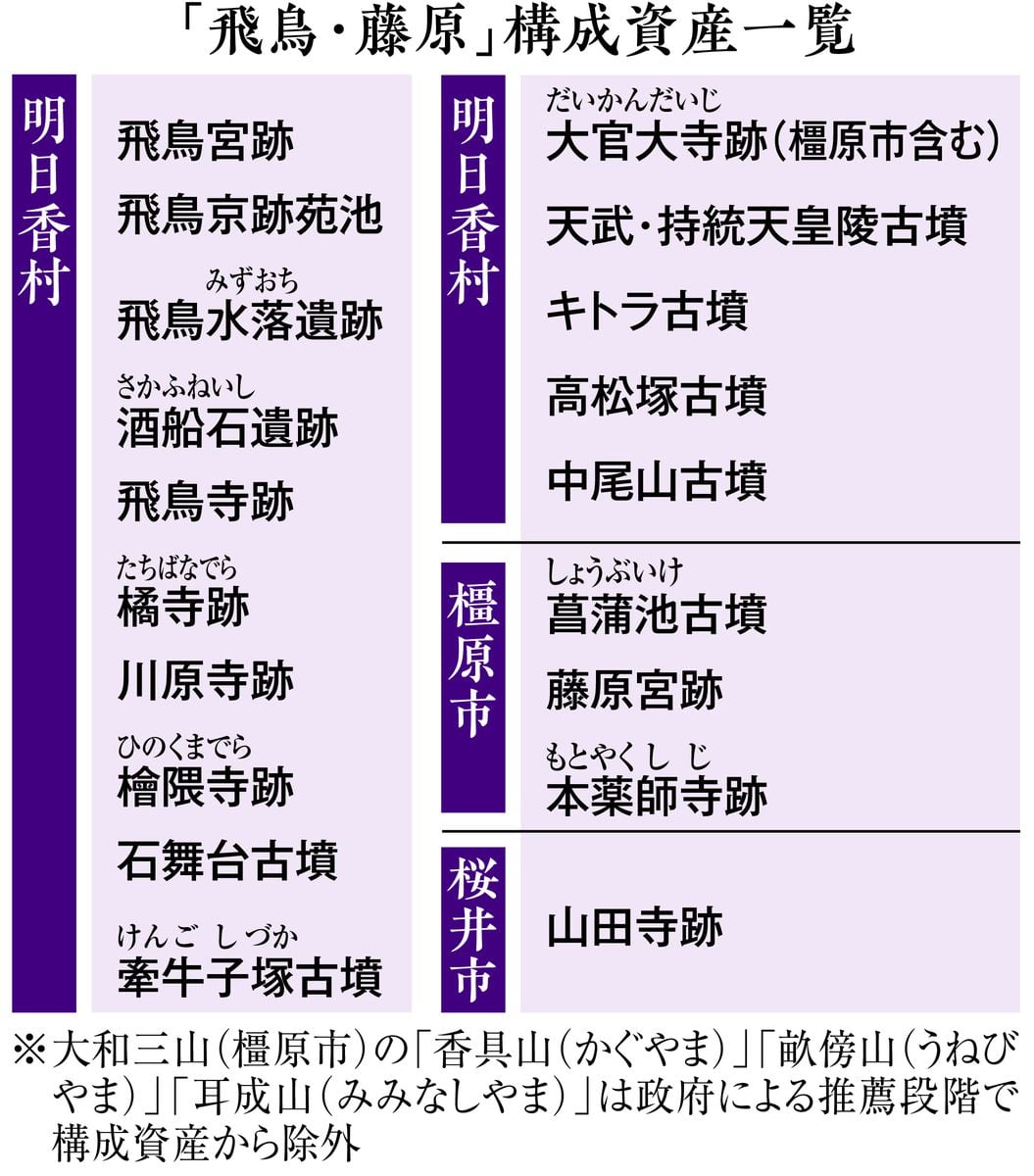 遺跡保護へ地域が「守り人」に　「飛鳥・藤原」世界遺産シンポ