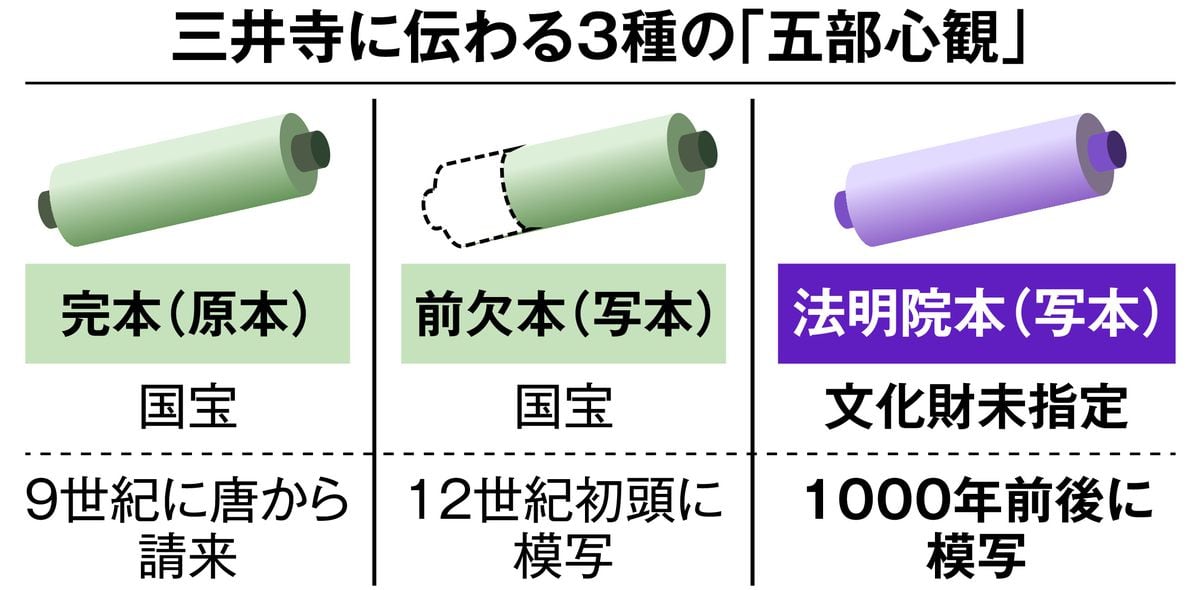 偶然の国宝級発見だった　幕末ではなく平安中期の作「五部心観」の真相、藤原道長の指示か