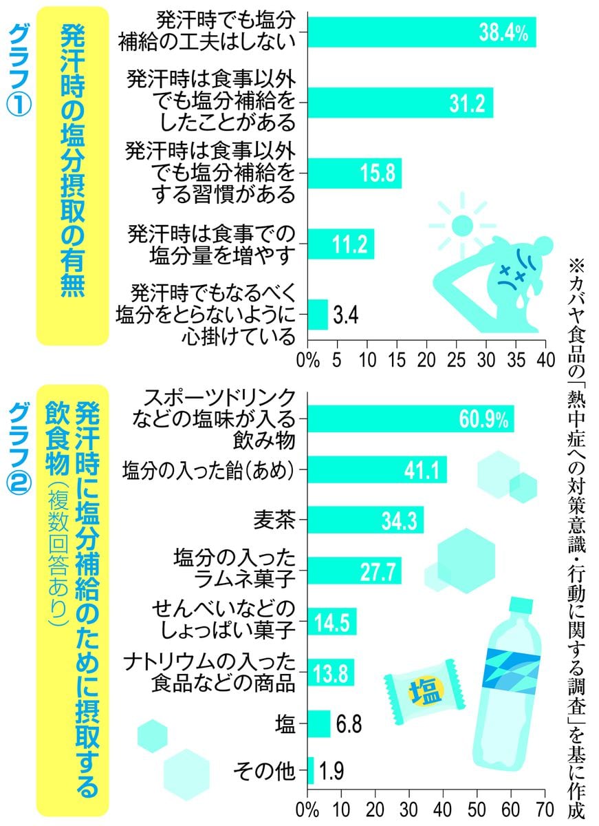 熱中症対策、塩分も意識して◀◀汗大量なら、水５００ミリリットル＋ひとつまみ