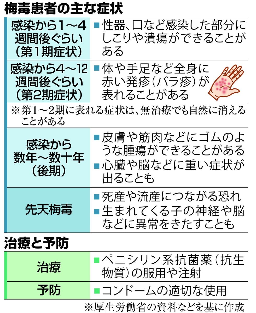 東京都内で梅毒感染者が2400人超　過去最多の昨年に迫る勢い「近年は増加傾向」