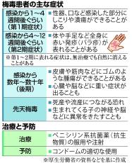 東京都内で梅毒感染者が2400人超　過去最多の昨年に迫る勢い「近年は増加傾向」