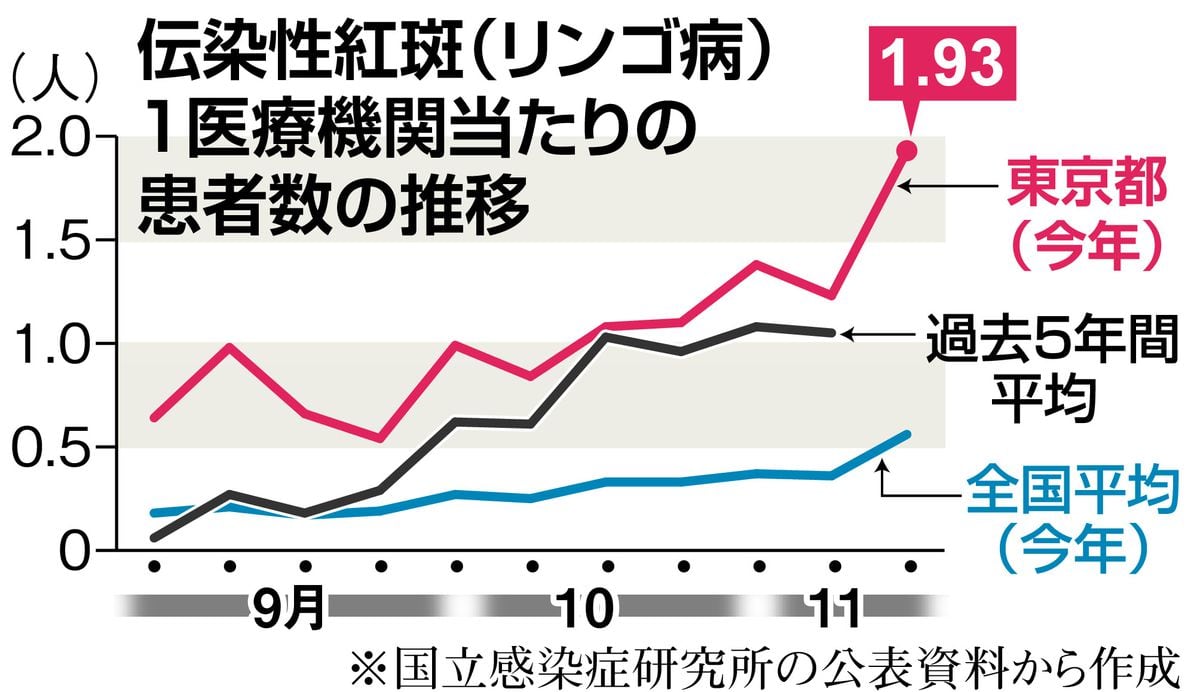 「リンゴ病」が都内を中心に流行、6年ぶりに警報基準超える　大人も感染、流産リスクも