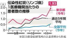 「リンゴ病」が都内を中心に流行、6年ぶりに警報基準超える　大人も感染、流産リスクも