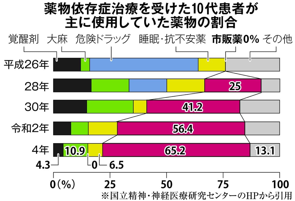 鈍麻する感覚、刺激求め常習万引　当事者が語るオーバードーズ　「睡眠薬15錠ボリボリ」