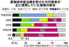 鈍麻する感覚、刺激求め常習万引　当事者が語るオーバードーズ　「睡眠薬15錠ボリボリ」