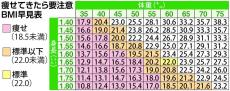 高齢になったら痩せすぎ注意　シニアの低栄養でフレイルの危険性　100歳時代の歩き方