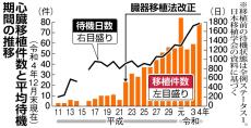 ＜独自＞心臓移植断念、5年で34人　待機長期化、緩和医療を選択　切迫患者を最優先の動き