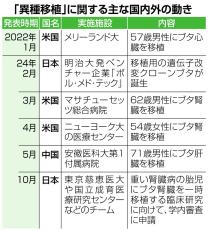 世界が注目する「異種移植」、拒絶反応抑える遺伝子改変も　ブタ腎臓の胎児への移植計画