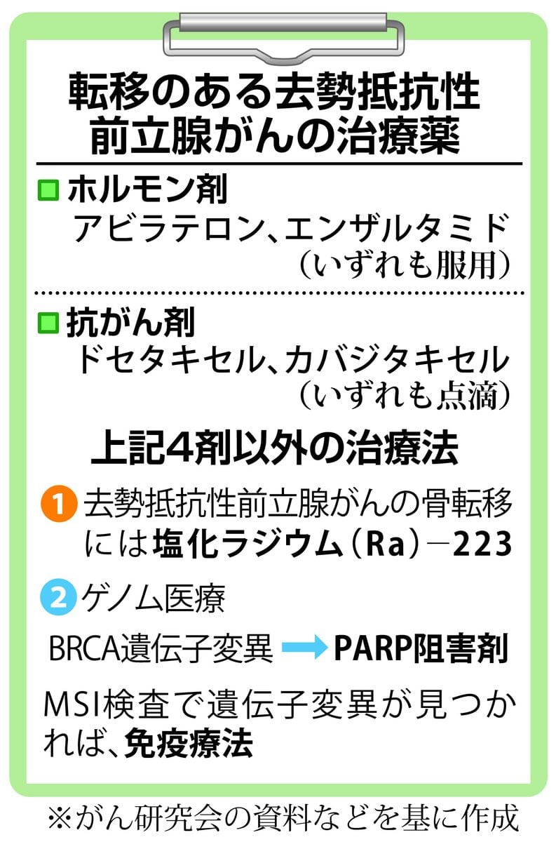 Ⅳ期、転移性去勢抵抗性前立腺がん　治療目標は「上手に付き合う」　がん電話相談から