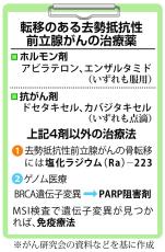 Ⅳ期、転移性去勢抵抗性前立腺がん　治療目標は「上手に付き合う」　がん電話相談から