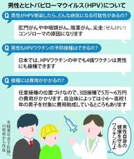 男性もHPVワクチンでのどや肛門のがん予防を　自己負担5～6万円の任意接種に助成も　国際男性デー2024