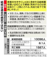 高齢者だけでなく若年の患者も…「過去の病気ではない」結核、入国前検査で水際対策