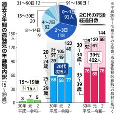 広がる若者の孤独死　３年間に東京２３区で７４２人確認、発見に死後４日以上が４割超
