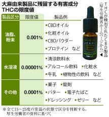 大麻由来成分、改正法施行で「違法」に明確な線引き　CBD製品業界に混乱　販売停止相次ぐ