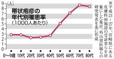 50代で急増の帯状疱疹、4月からワクチンが定期接種に　シニアの発症減に期待　　100歳時代の歩き方