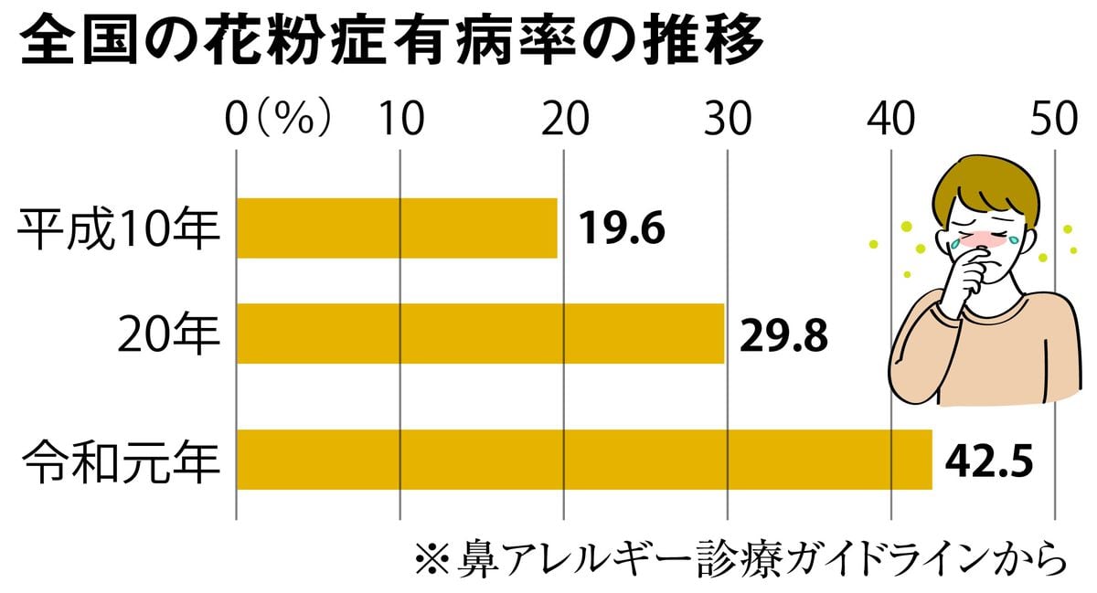 「国民病」の花粉症にどう備え対策すべきか　医学部付属病院耳鼻いんこう科の寺西裕一医師　明解！大阪公立大ゼミ