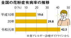 「国民病」の花粉症にどう備え対策すべきか　医学部付属病院耳鼻いんこう科の寺西裕一医師　明解！大阪公立大ゼミ