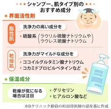 シャンプー選びは頭皮の状態に合わせて　脂性肌は洗浄力、乾燥肌は保湿成分に着目を　きょうからヘア活