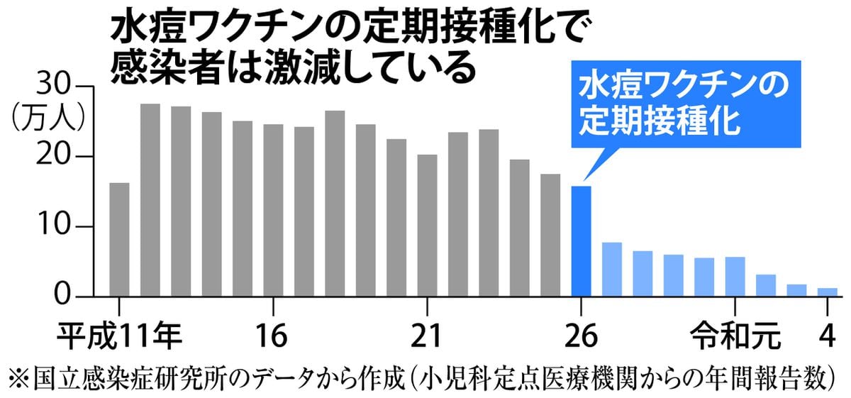 激減「水ぼうそう」ワクチン普及で劇的変化、感染者は帯状疱疹リスク持ち続けることに…