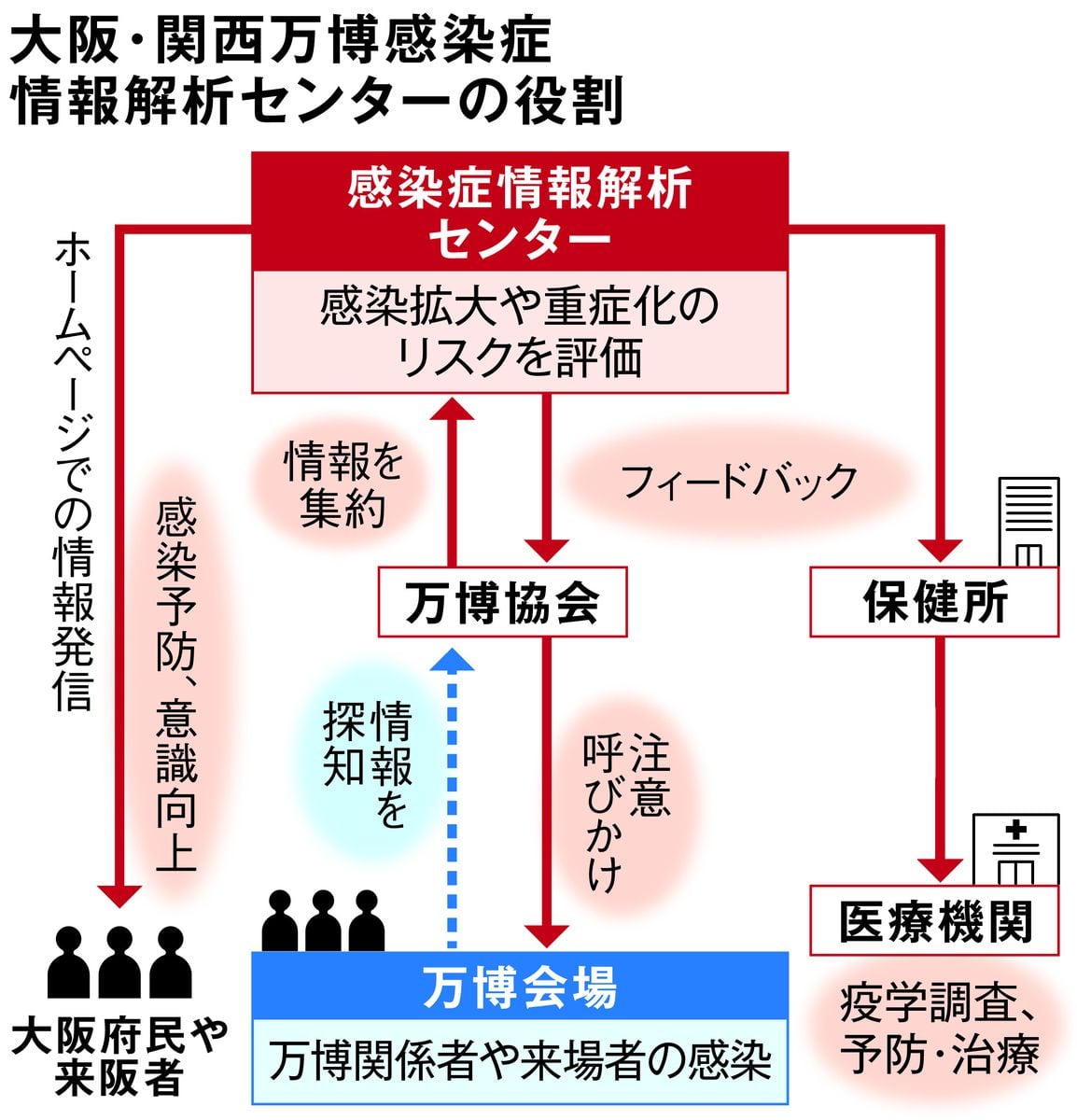 万博での感染症情報を発信　センター発足　リスク評価、予防につなげる