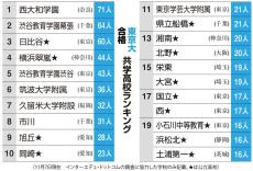 東大受験に強い共学校ランク　1位は合格数71人の奈良・西大和　渋幕、日比谷も50人超