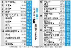 東京工業大合格ランク　トップ3は公立、県立船橋、大宮、湘南　10月から東京科学大に