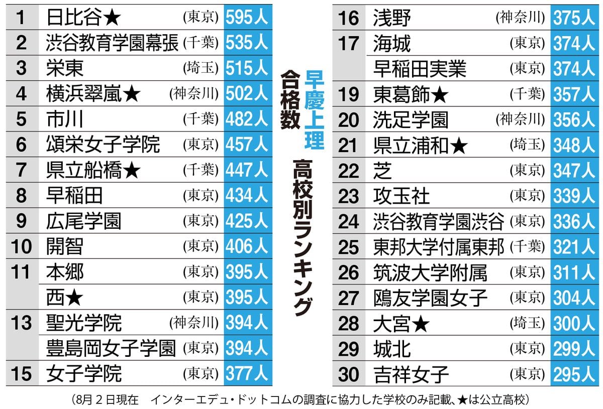 早慶上理合格数　トップの日比谷５９５人、渋幕や栄東、横浜翠嵐が続く　高校別ランキング