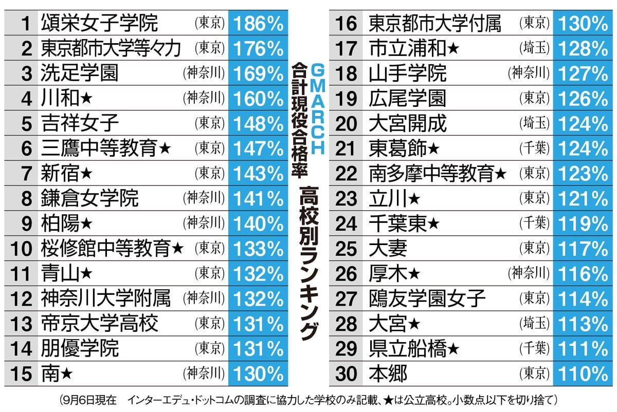 GMARCH「現役合格率」ランキング　1位の頌栄は186％、都市大等々力や洗足続く　