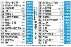 GMARCH「現役合格率」ランキング　1位の頌栄は186％、都市大等々力や洗足続く　