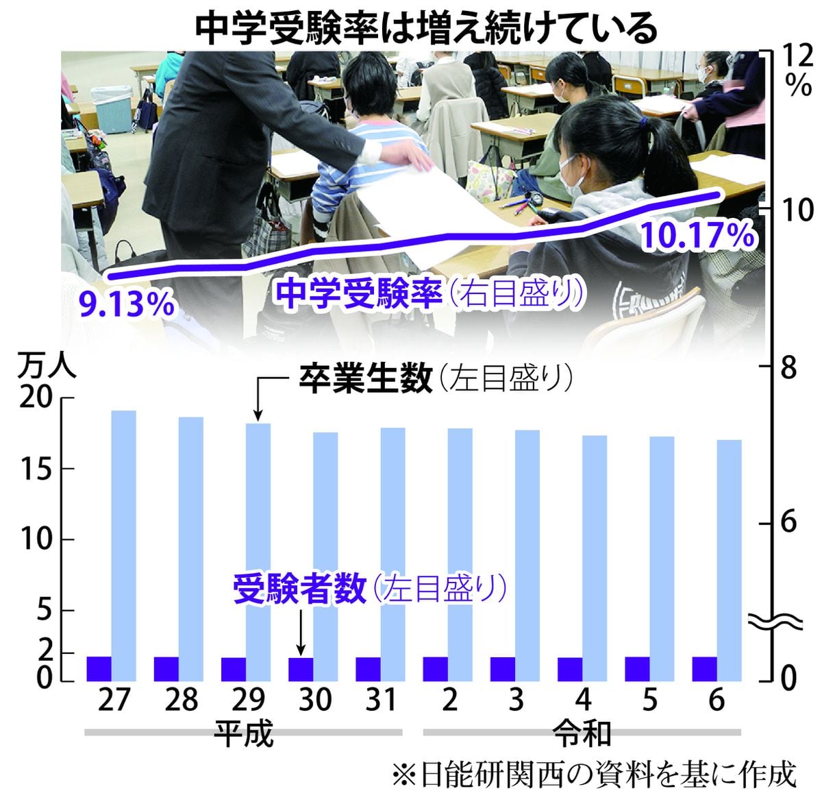 関西でも過熱する中学受験、今年も受験率10％超えか　高校授業料無償化策が追い風に