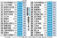 中央大「現役合格率」ランキング　八王子東や都市大付、吉祥女子など3人に1人が合格