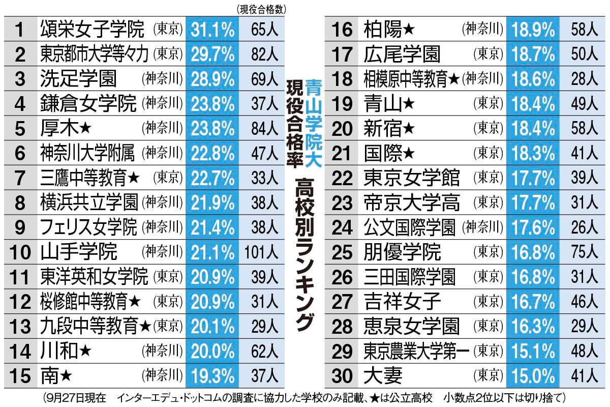 青山学院大「現役合格率」ランキング　トップは頌栄女子、上位10校のうち女子校が5校