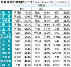 東大受験生の76％は早稲田、55％は慶応を併願　主要14大学の併願先トップ3リスト　入試最前線2025