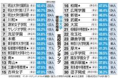 明治大「現役合格率」ランキング　川和と頌栄女子が卒業生の6割、上位の11校が5割超え