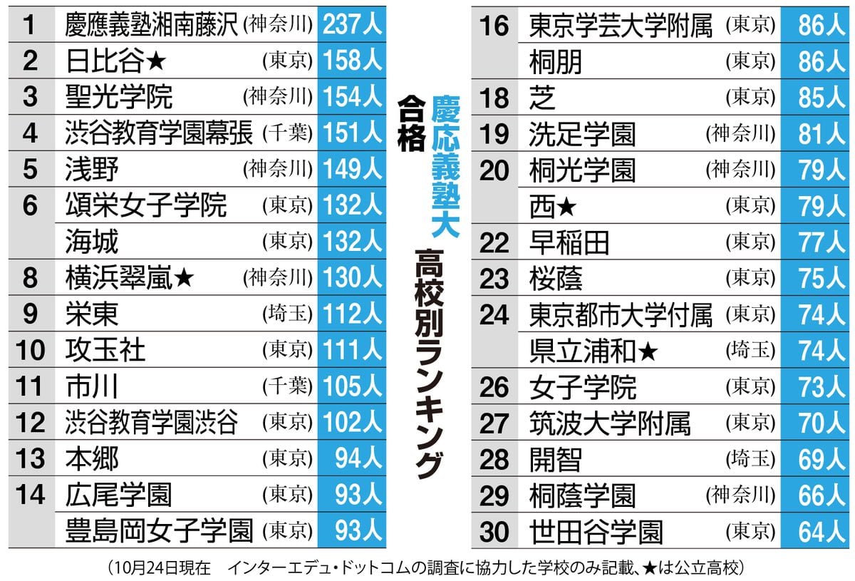 慶應大合格高校ランキング　日比谷、聖光、渋幕が150人超合格　公立は上位30校中4校