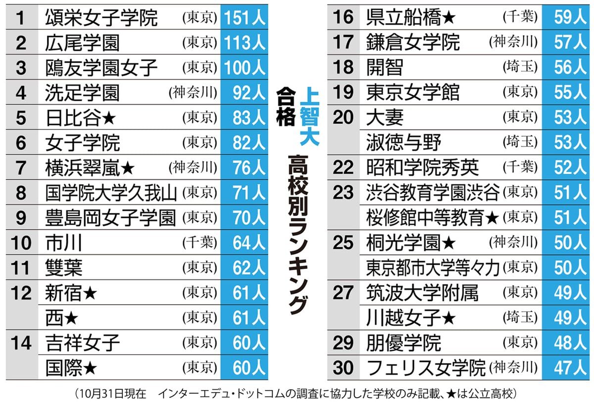 上智大合格高校ランキング　頌栄が4年連続トップ　上位30校に女子校13校、公立は9校