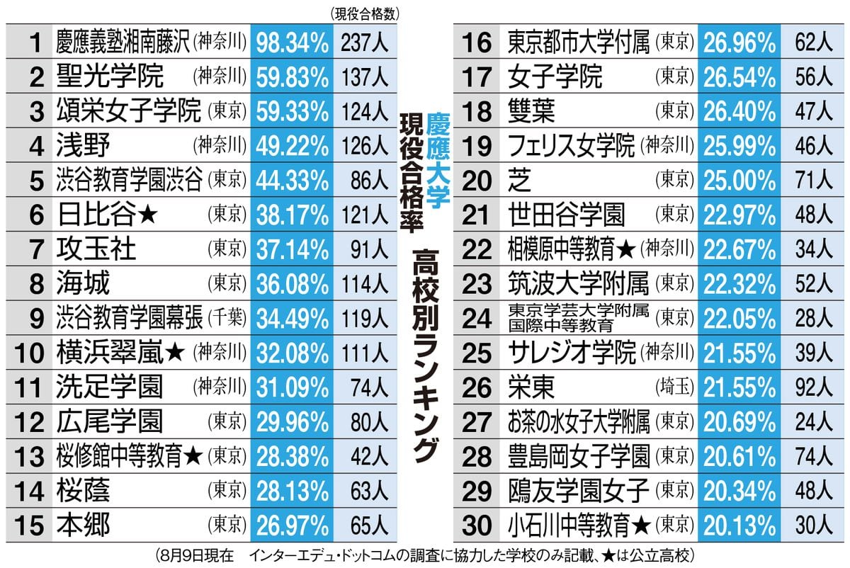 慶應大「現役合格率」ランク上位30校　聖光と頌栄は卒業生の６割、浅野は半数が現役合格