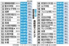 慶應大「現役合格率」ランク上位30校　聖光と頌栄は卒業生の６割、浅野は半数が現役合格