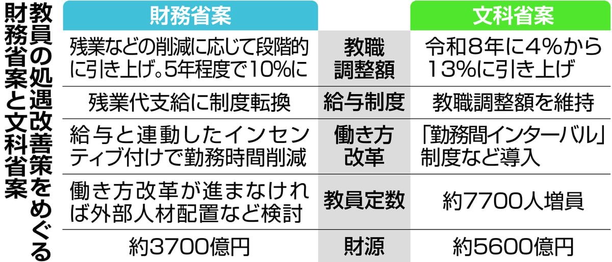 財務省と文科省が予算編成で対立　教員待遇改善めぐり「目的」一致も「方法」で溝