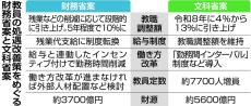 財務省と文科省が予算編成で対立　教員待遇改善めぐり「目的」一致も「方法」で溝