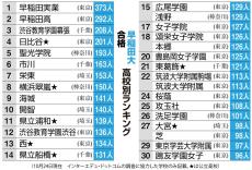 早稲田大合格高校ランキング　渋幕、日比谷は200人以上が合格　100人超は26校