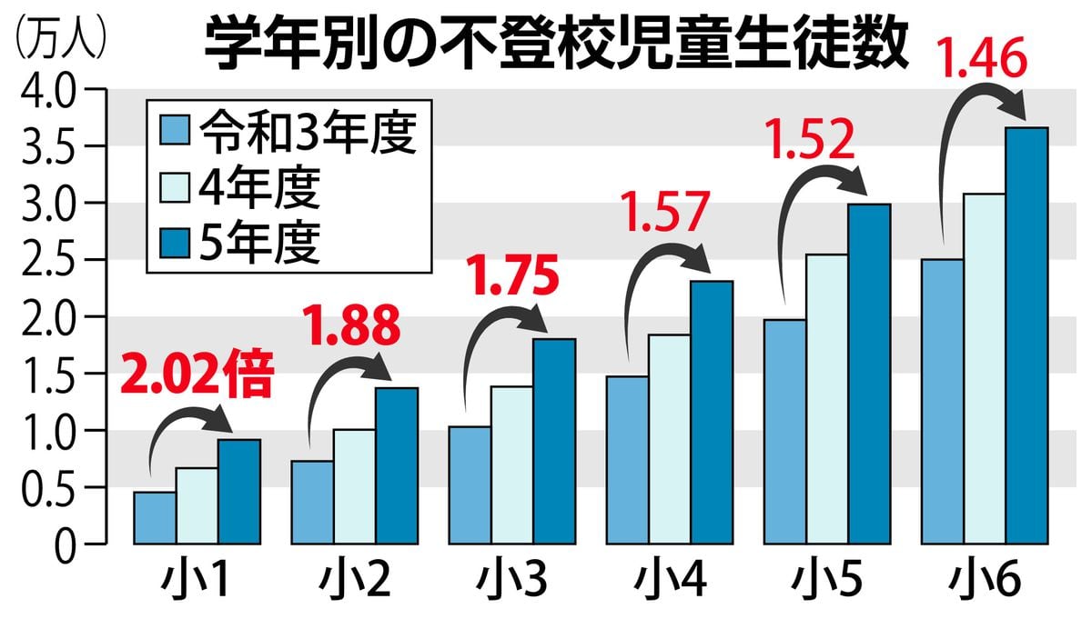 昨年度の小中不登校34万人、11年連続最多更新　保護者意識「行かなくてもいい」に変化も