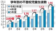 昨年度の小中不登校34万人、11年連続最多更新　保護者意識「行かなくてもいい」に変化も