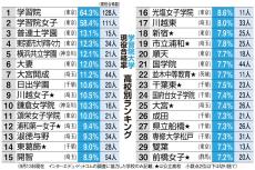 学習院大「現役合格率」ランキング　普連土学園58位→3位　公立がトップ30中10校