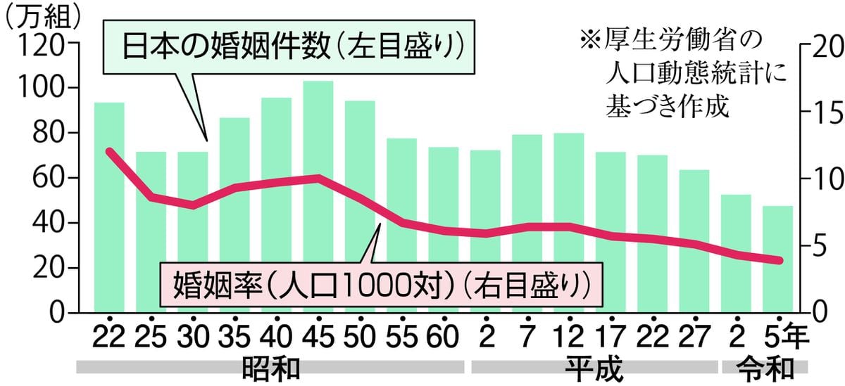 結婚の「世界線」　695年後、子供は1人に　皆婚、難婚、そして無婚…時計の針戻せるか　世界線