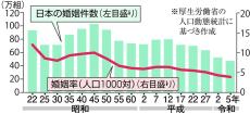 結婚の「世界線」　695年後、子供は1人に　皆婚、難婚、そして無婚…時計の針戻せるか