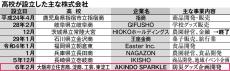 磨け商魂「高校生株式会社」　大阪府立高4校がタッグし防災グッズ開発、経営から学び