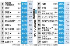 一橋大「現役合格率」高校ランク　トップ10に公立が8校、桜修館や都立武蔵、湘南など